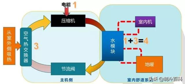 空氣能噴氣增焓原理，什么是空氣能熱泵噴氣增焓技術(shù)