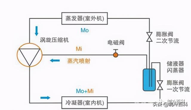 空氣能噴氣增焓原理，什么是空氣能熱泵噴氣增焓技術(shù)