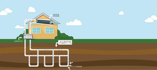 地源、水源、空氣源熱泵，怎么選？